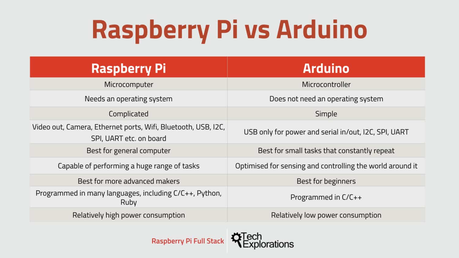 Raspberry pi and arduino difference - publishingright