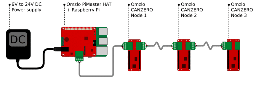 NoCAN, developed by Omzlo and Alain Pannetrat