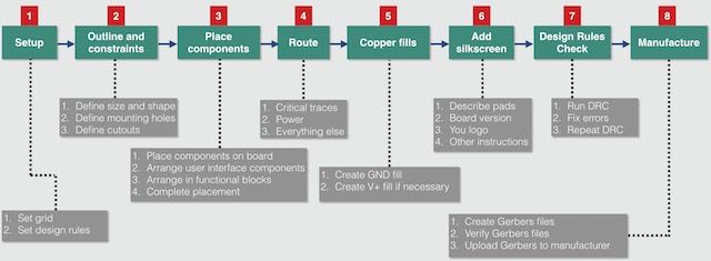 A serialised view of the PCB layout process.