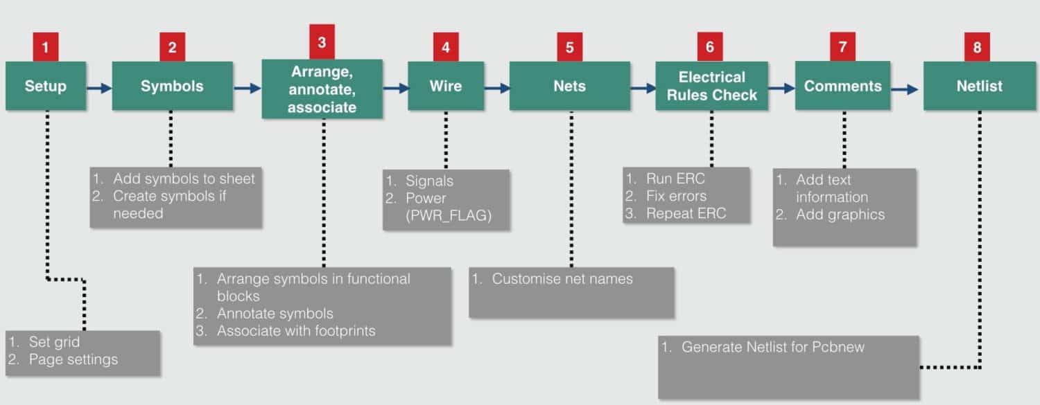 The schematic design process