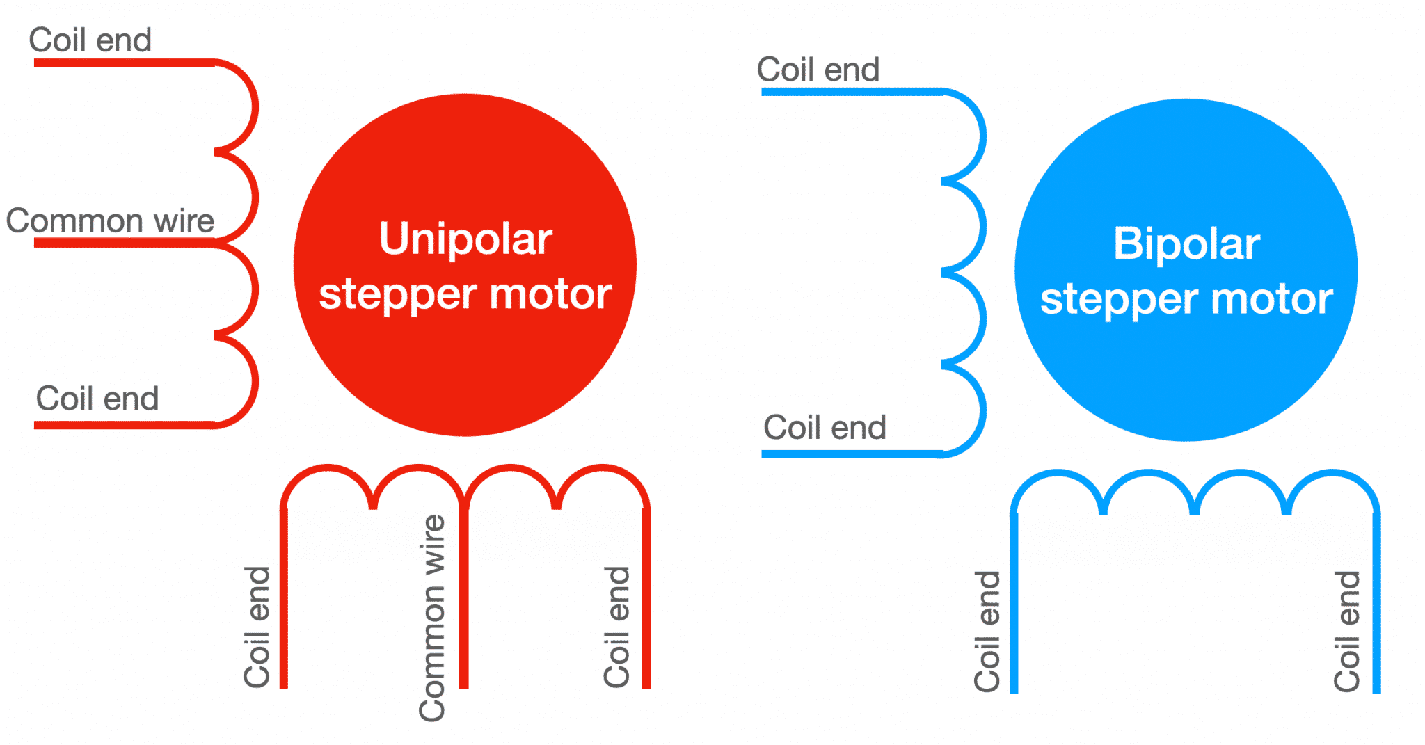 1. Unipolar vs bipolar stepper motors - Tech Explorations