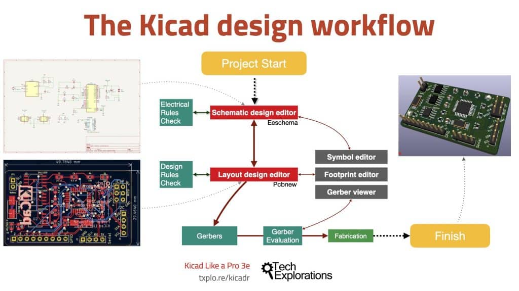 Tech Explorations - KiCad 6 Guide Series - The PCB design process