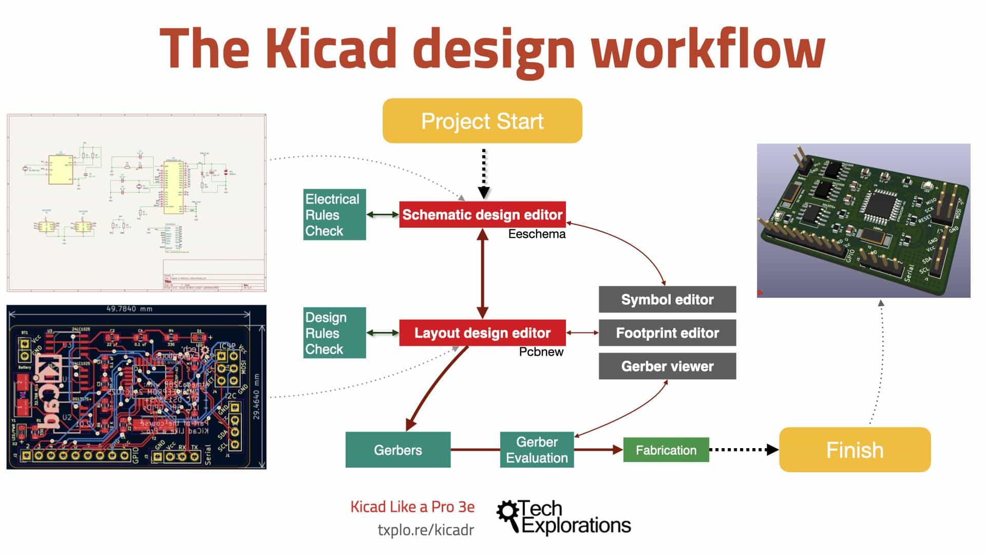 Figure 1.2.2: KiCad is a suite of applications.